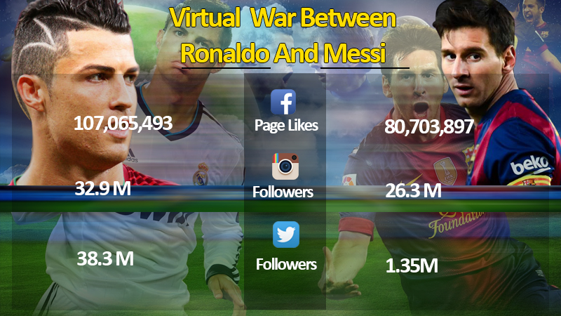 Virtual War Between Leo Messi And Cristiano Ronaldo