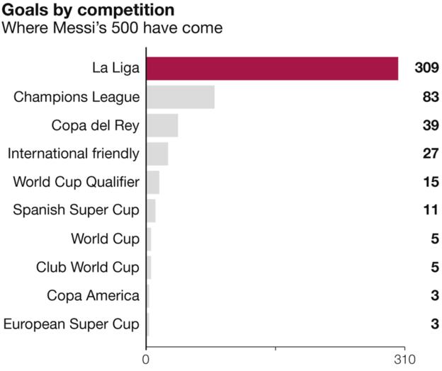 messi 500 goals