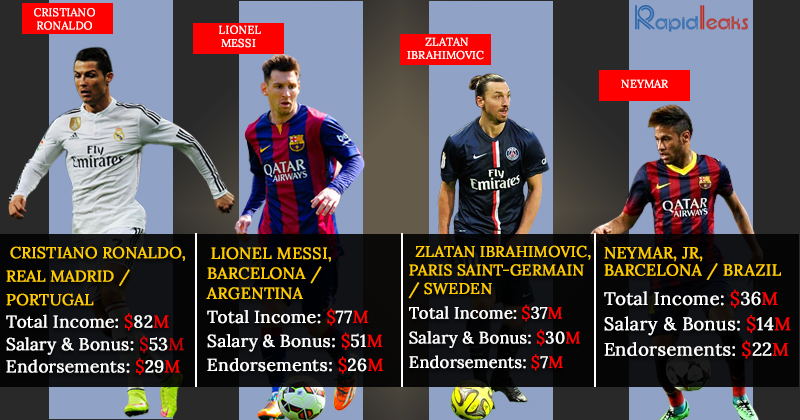 Highest Paid Soccer Players