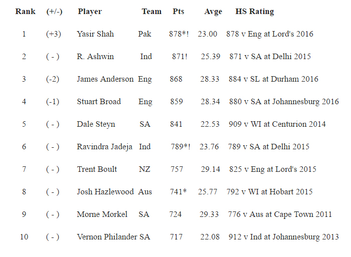 top ten bowlers