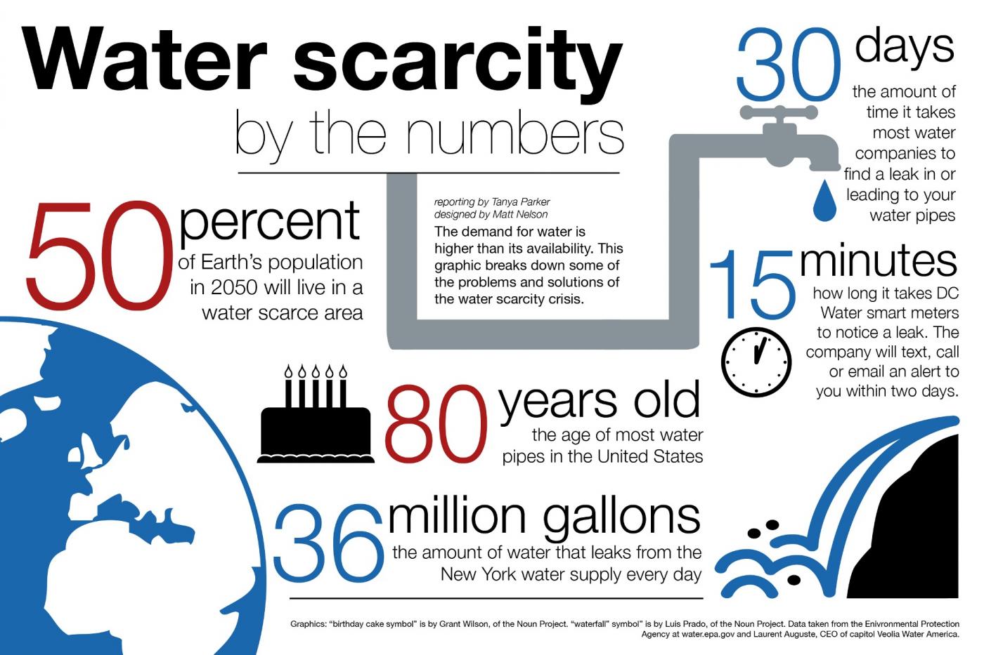 Take more time. Water scarcity. Water scarcity in the World. • Water shortage problems.