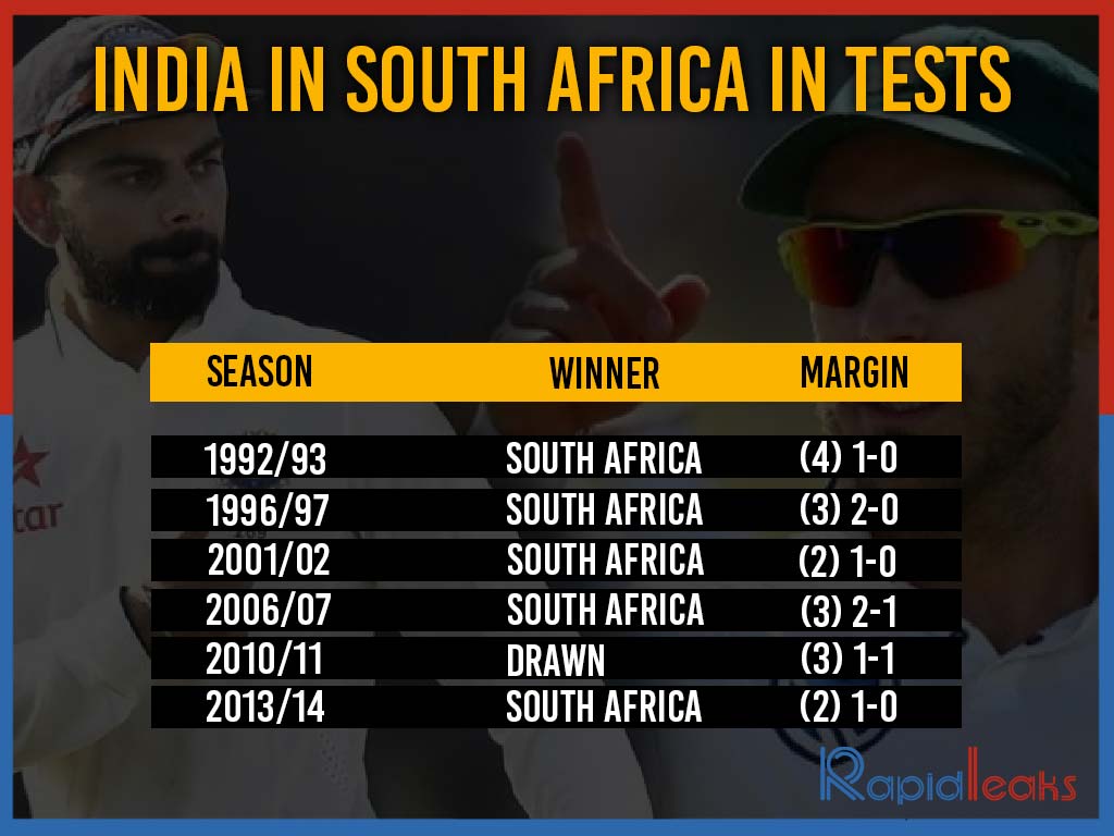 Indian in south africa in tests