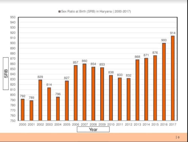 Haryana Witnesses Its Highest Ever Sex Ratio 4637