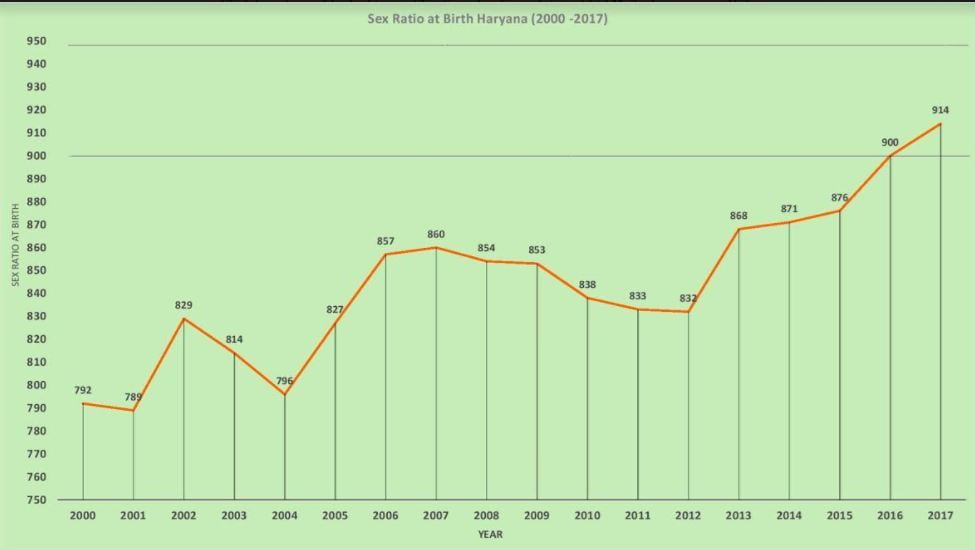 Haryana Witnesses Its Highest Ever Sex Ratio