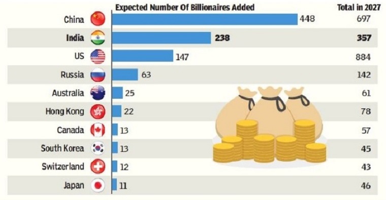 Barring India, which countries are expected to produce billionaires & marked for growth by 2027?