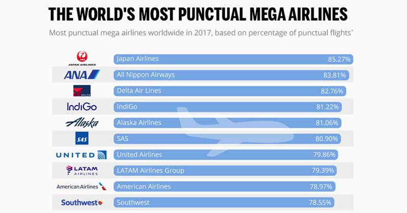 the world's most punctual airlines