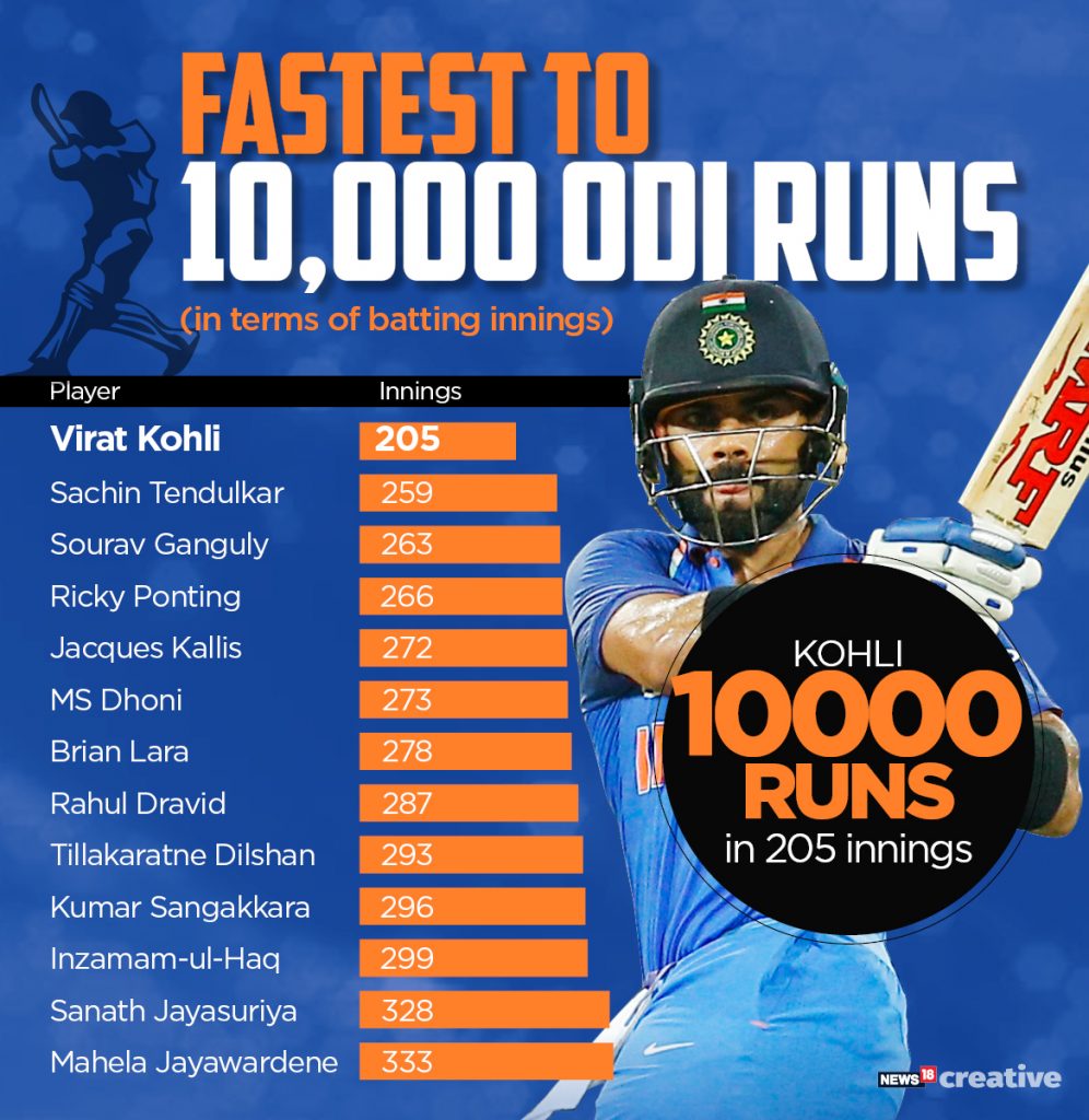 Virat Kohli Records Significant of India's batting great