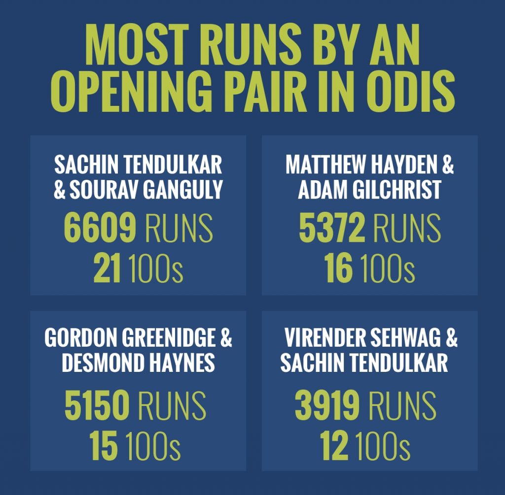 Highest opening partnership- Sourav Ganguly records