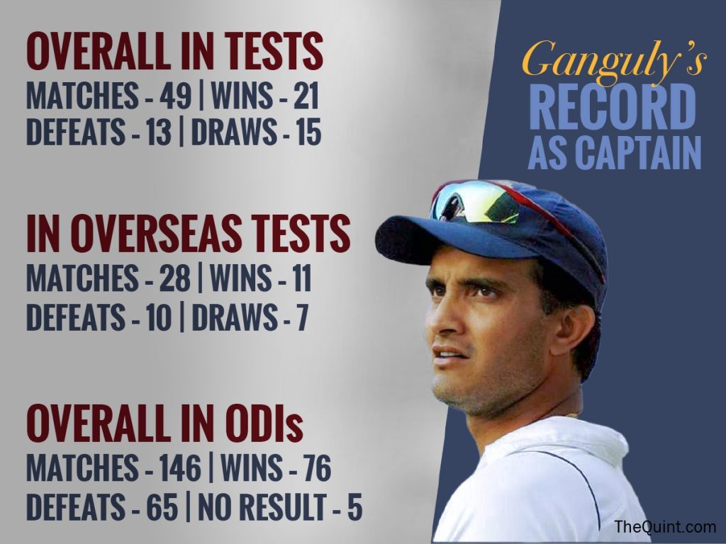 Third most successful Indian Test- Sourav Ganguly records