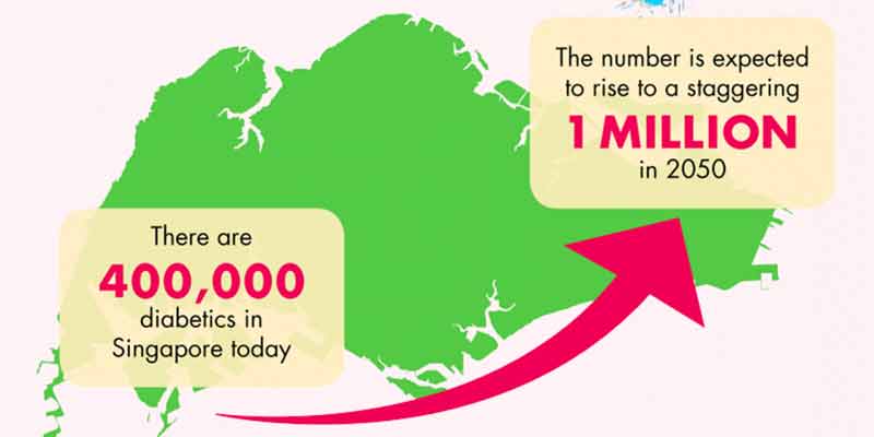 Steps To Reduce Diabetes