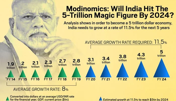 Indian $5 Trillion Economy