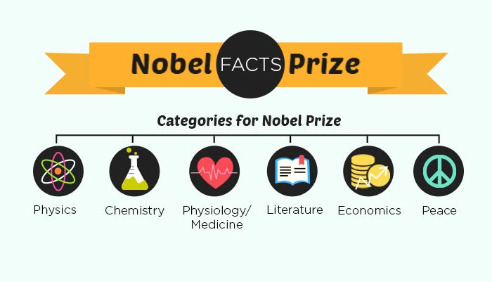 Nobel Prize Facts 