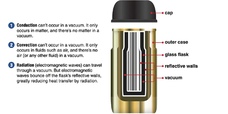 How does a vacuum flask keep hot sale liquids hot