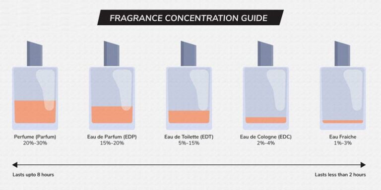 Differences Between Eau de Parfum and Eau de Toilette | Perfume Types