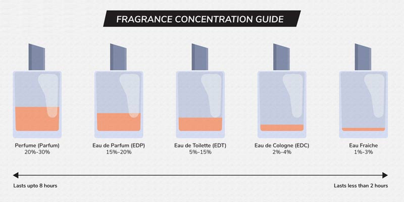 Differences Between Eau de Parfum and Eau de Toilette  Perfume Types